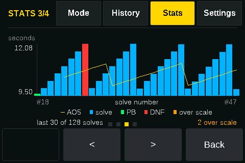 A trend chart of recent solves with the rolling average drawn over it.
