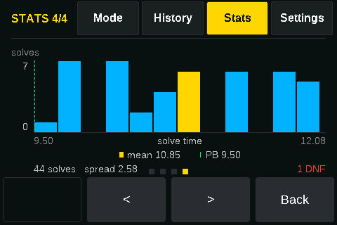 A distribution histogram showing how consistent the session was.